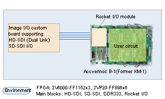 Example of verification of HD-SDI compatible image processing