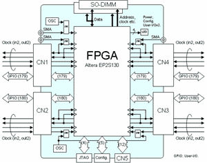 DDR Function block diagram