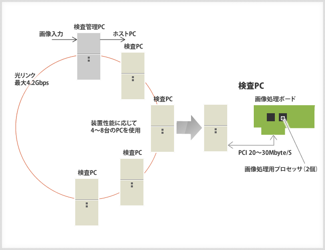 従来のシステム構成問題点