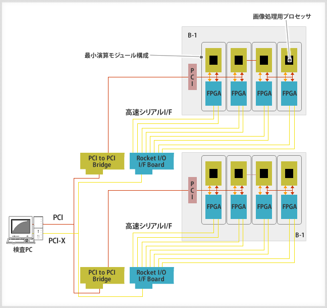 提案（演算部のシステム構成を提案）