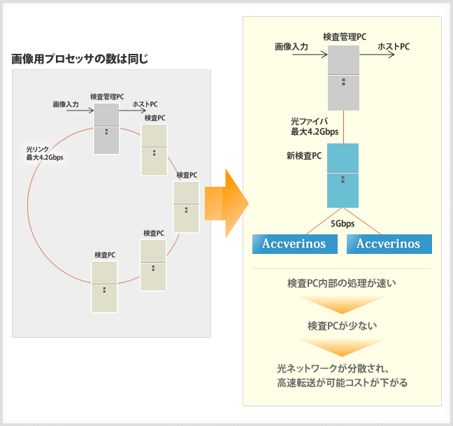 システム構成の新旧対比