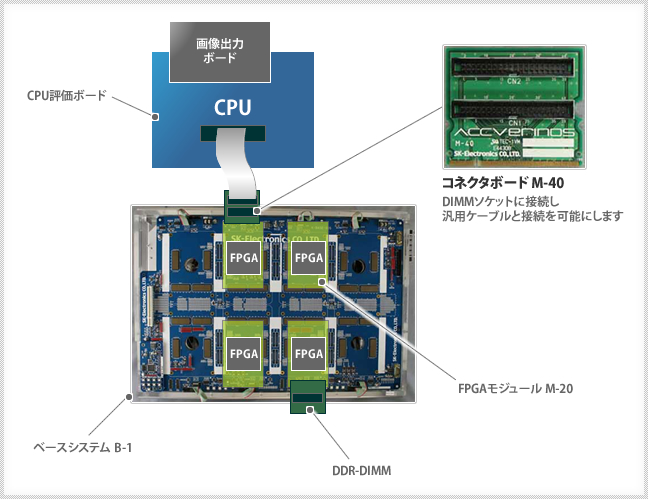 マルチメディアコアとCPU検証事例