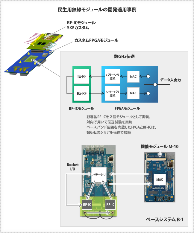 RF-IC検証事例