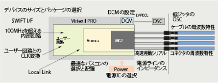 高速動作を実現する構成要素