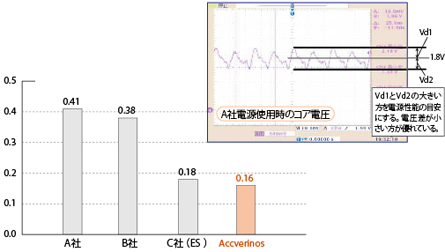 使用FPGAに適合した電源回路を開発