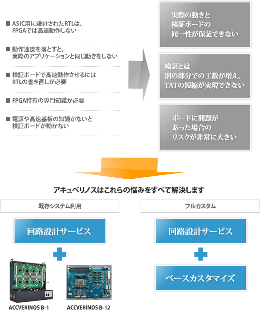 ASIC検証ボードの問題点