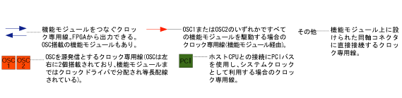 クロック接続図