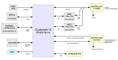 機能ブロック図