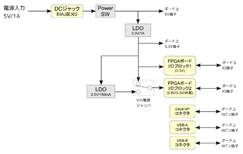 HARCA用ベースボードブロック図